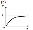 A cell of emf (E) and internal resistance r is connected across a variable 